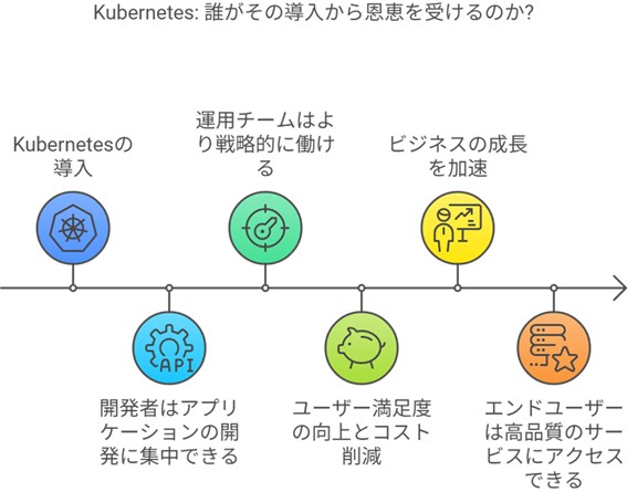 Kubernetes導入により、開発者、運用チーム、ユーザーまで広く恩恵を受けられることを説明している。