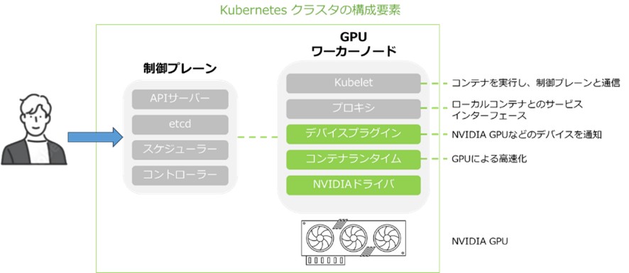 Kubernetesクラスタの構成要素イメージ図