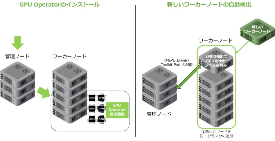 GPU Operatorのデプロイ方法のイメージ画像