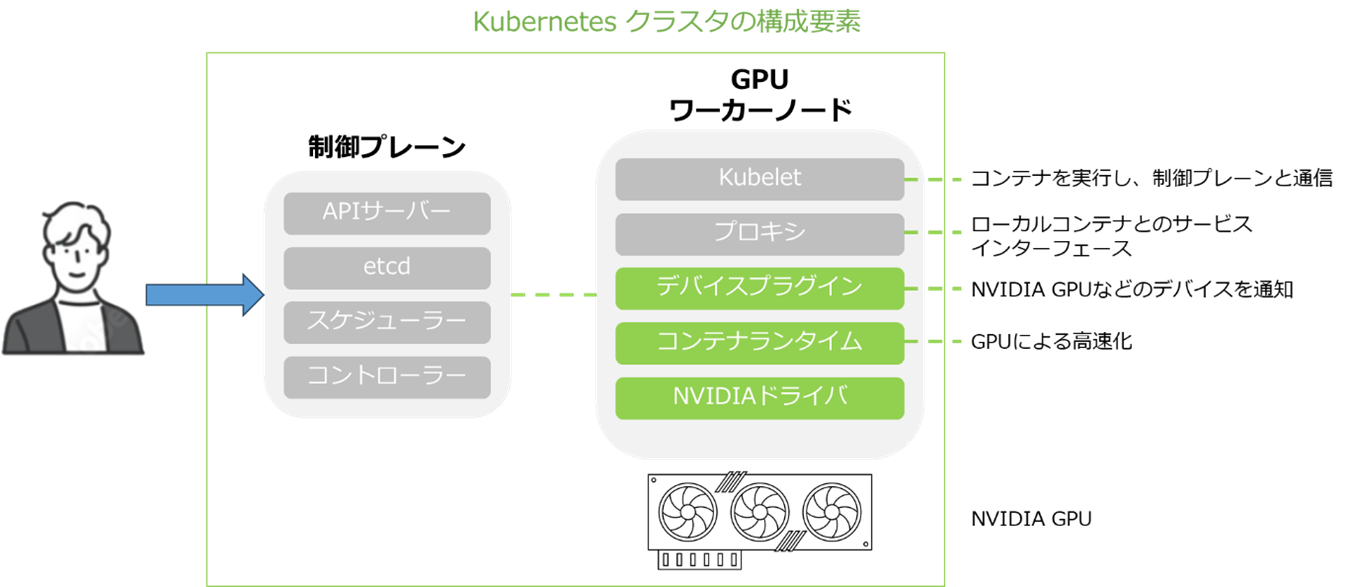 Kubernetesクラスタの構成要素イメージ図
