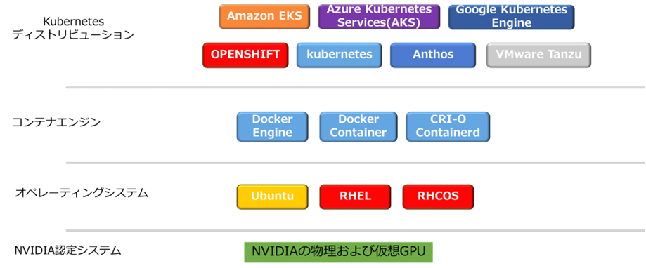 GPU Operatorのエコシステムのイメージ画像