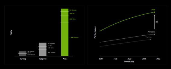 Turing、Ampere、AdaのGPU比較グラフが描かれ、Turing、Ampereに比べてAdaのパフォーマンスが劇的に上がっていることが分かる