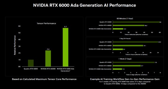 NVIDIA RTX6000 Ada世代のAIパフォーマンスが上がっていることが分かる