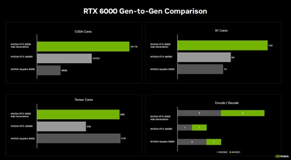 NVIDIA RTX6000 Ada世代の比較グラフ